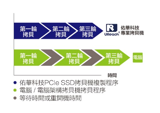 PE系列-自動偵測雙訊號 ? 超高速 NVMe/SATA專業(yè)拷貝機(jī) PE系列-自動偵測雙訊號 ? 超高速 NVMe/SATA專業(yè)拷貝機(jī)