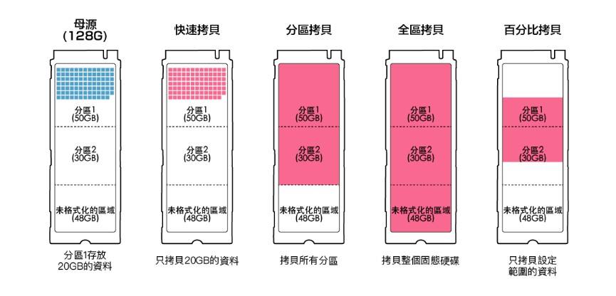 SP系列-1對1萬用型PCIe SSD拷貝機 SP系列-1對1萬用型PCIe SSD拷貝機