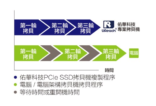SP系列-1對1萬用型PCIe SSD拷貝機 SP系列-1對1萬用型PCIe SSD拷貝機