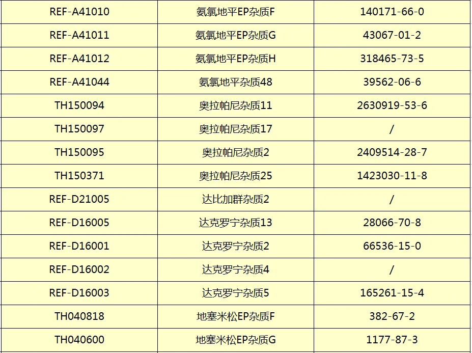 广州市桐晖药业--最新杂质库存表