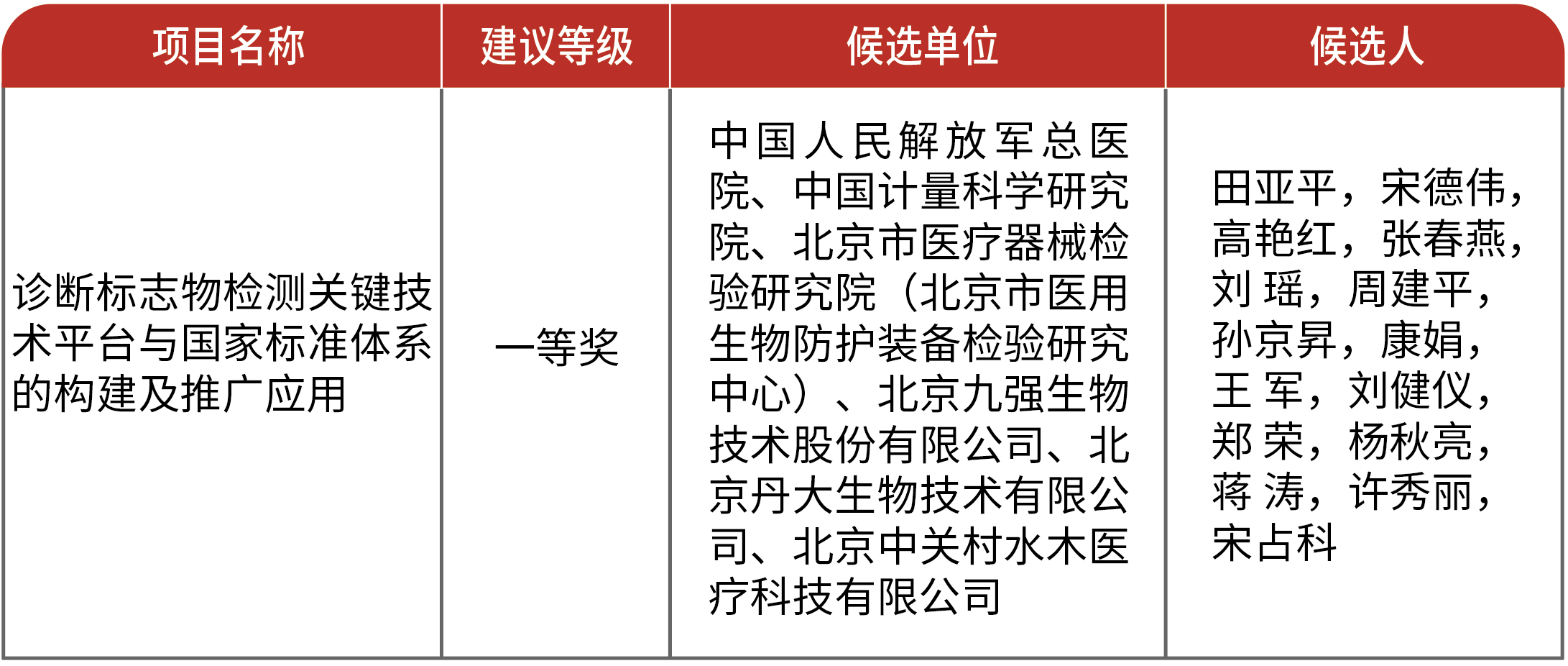 喜报！红龙扑克生物荣获2021北京市科学技术进步一等奖！