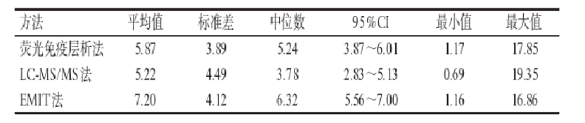 最新研究 | 3种方法检测霉酚酸血药浓度的一致性与差异性 最新研究 | 3种方法检测霉酚酸血药浓度的一致性与差异性