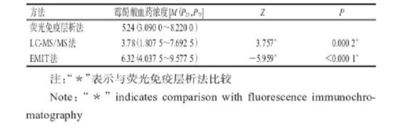 最新研究 | 3种方法检测霉酚酸血药浓度的一致性与差异性 最新研究 | 3种方法检测霉酚酸血药浓度的一致性与差异性