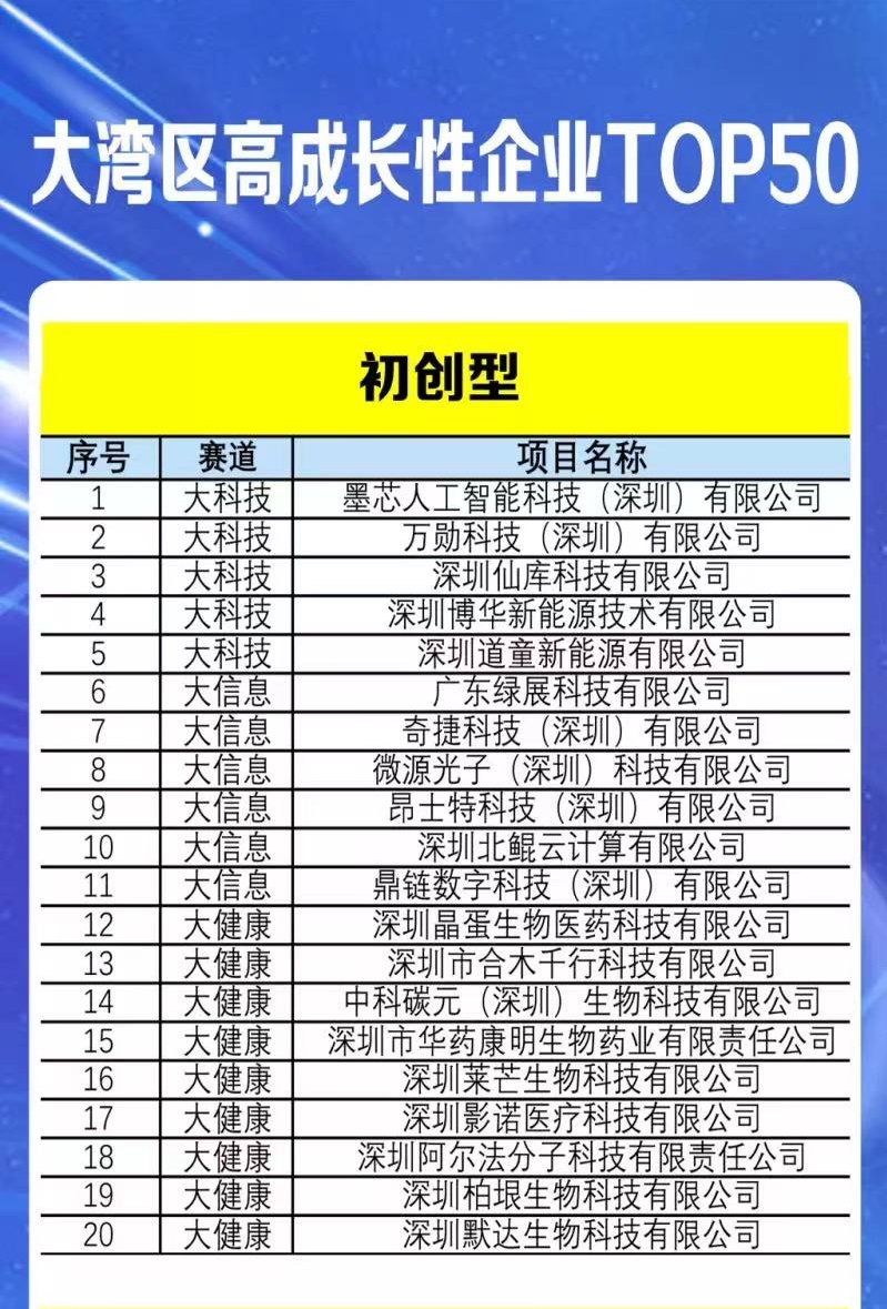 瑞思普利入选大湾区高成长性企业TOP50
