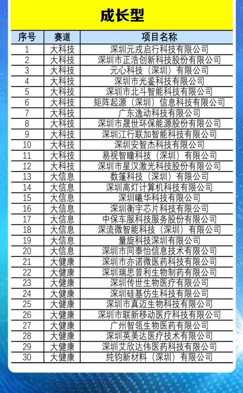瑞思普利入选大湾区高成长性企业TOP50