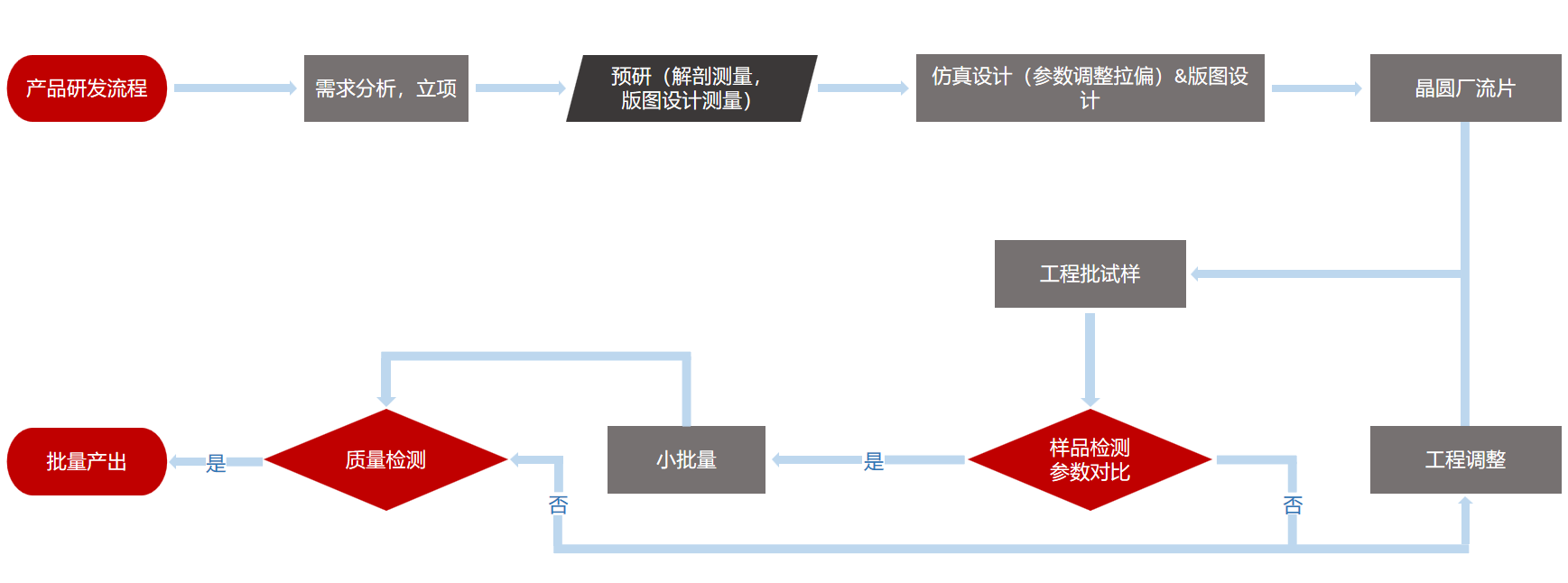 设计