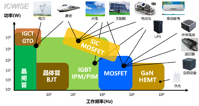 芯谋重磅研报｜中国MOSFET市场研究报告2022