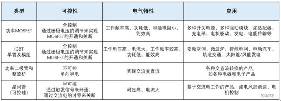 芯谋重磅研报｜中国MOSFET市场研究报告2022