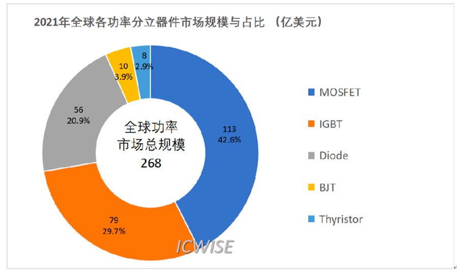 芯谋重磅研报｜中国MOSFET市场研究报告2022
