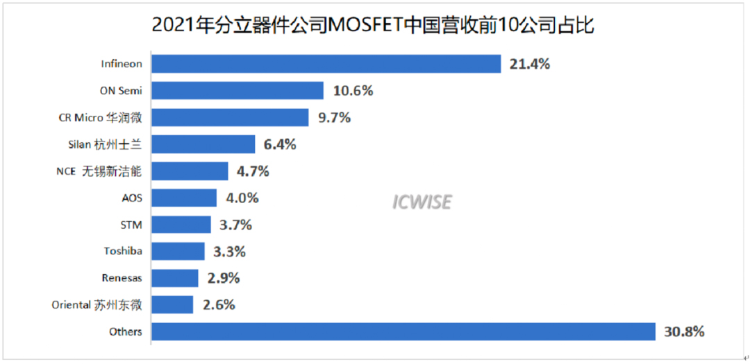 芯谋重磅研报｜中国MOSFET市场研究报告2022