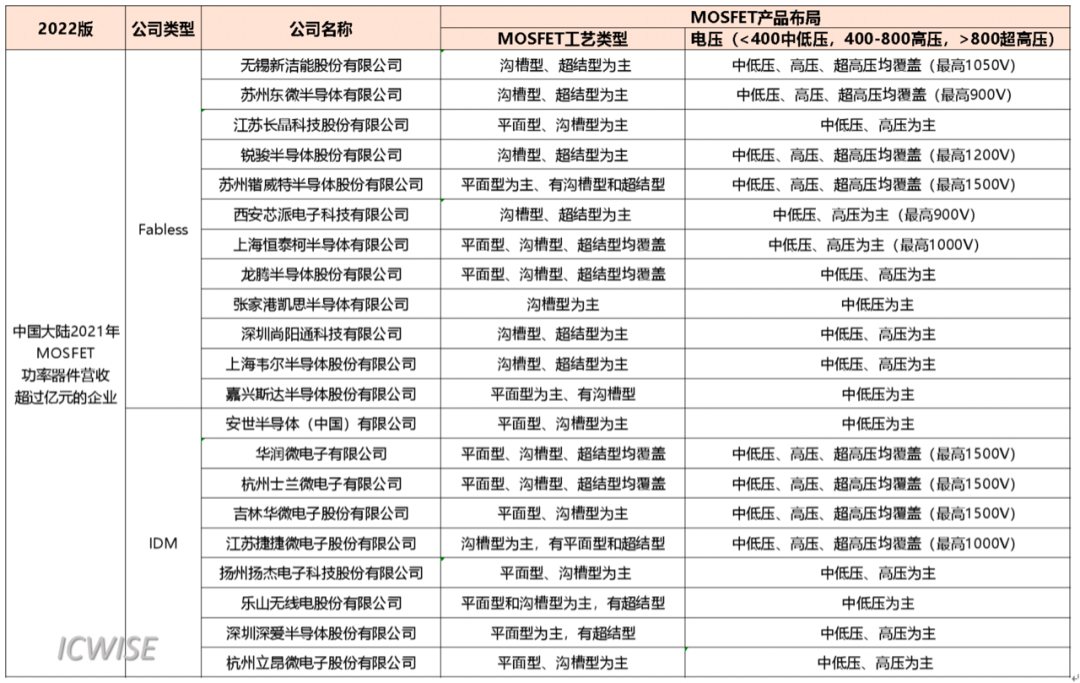 芯谋重磅研报｜中国MOSFET市场研究报告2022
