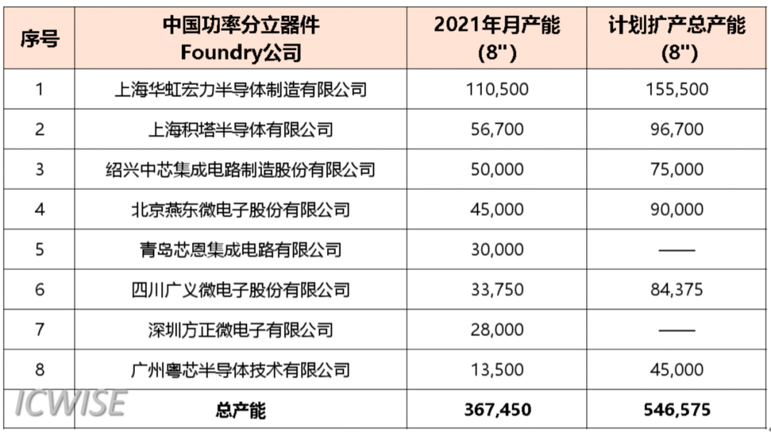 芯谋重磅研报｜中国MOSFET市场研究报告2022