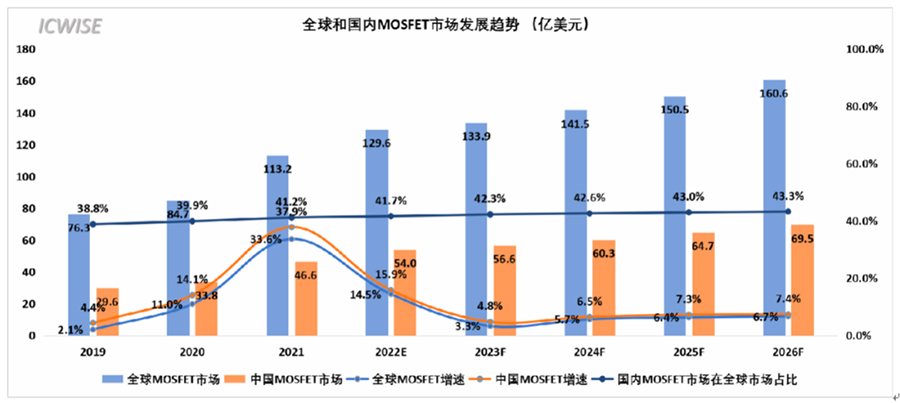 芯谋重磅研报｜中国MOSFET市场研究报告2022