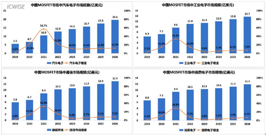 芯谋重磅研报｜中国MOSFET市场研究报告2022