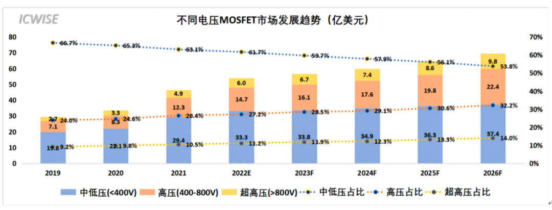 芯谋重磅研报｜中国MOSFET市场研究报告2022
