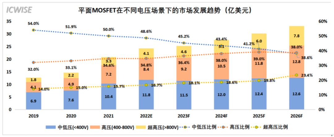 芯谋重磅研报｜中国MOSFET市场研究报告2022