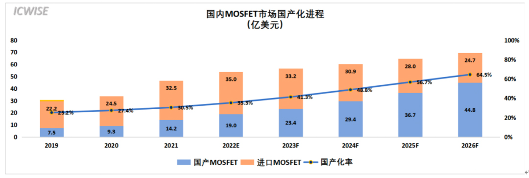 芯谋重磅研报｜中国MOSFET市场研究报告2022