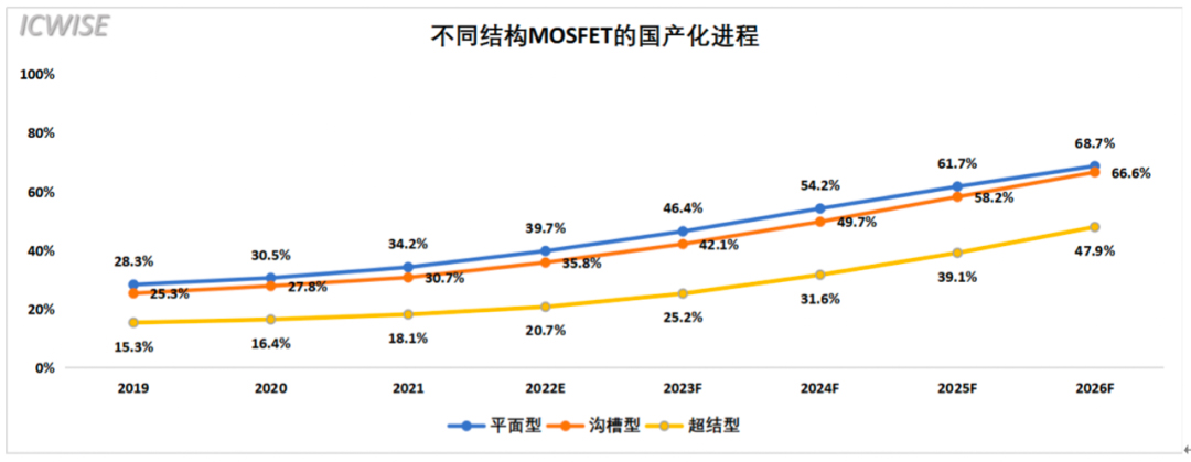 芯谋重磅研报｜中国MOSFET市场研究报告2022