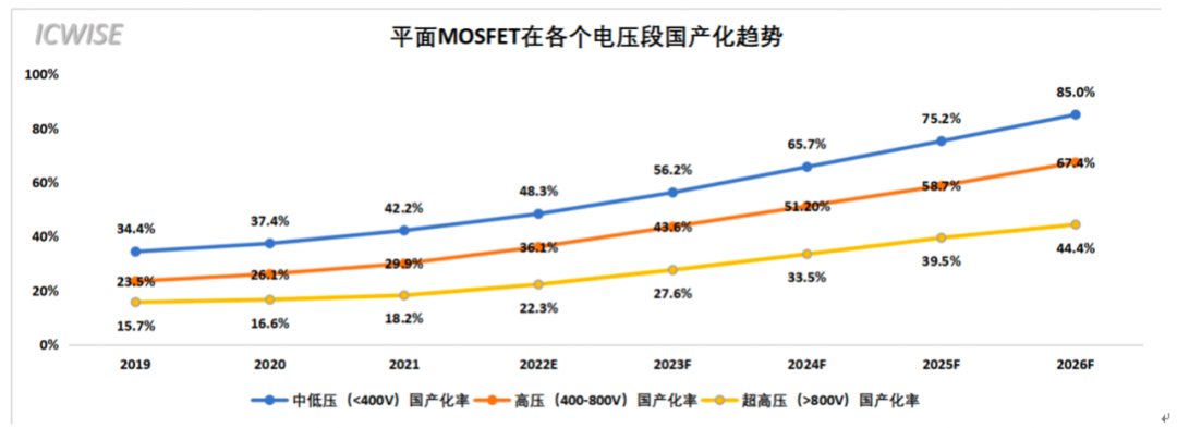 芯谋重磅研报｜中国MOSFET市场研究报告2022