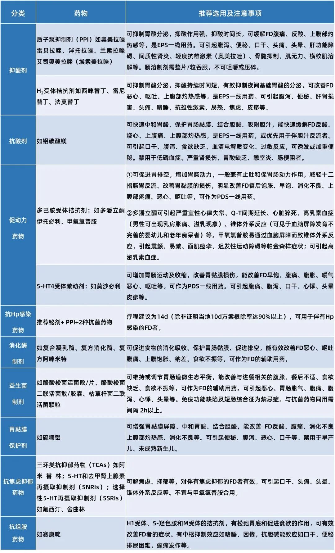 功能性消化不良的药物治疗,不同人群、不同症状如何选药? 功能性消化不良的药物治疗,不同人群、不同症状如何选药?