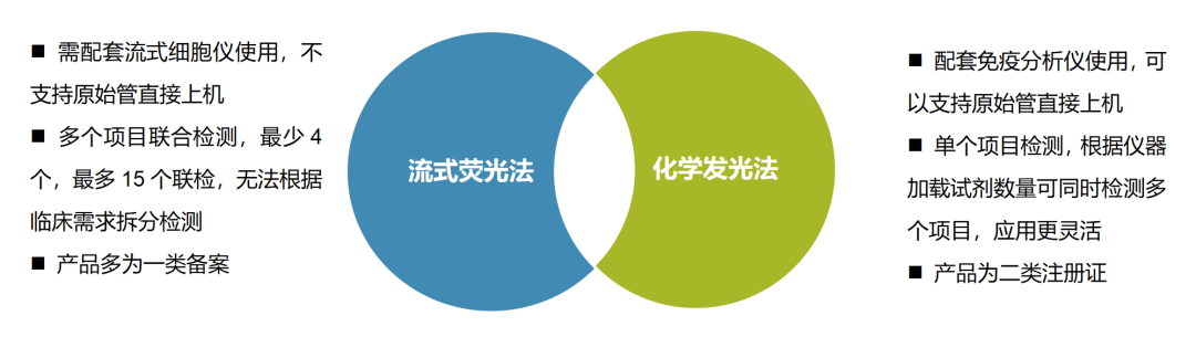 细胞因子│新冠核酸检测之后，IVD领域又一个新风口