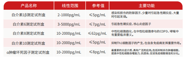 细胞因子│新冠核酸检测之后，IVD领域又一个新风口