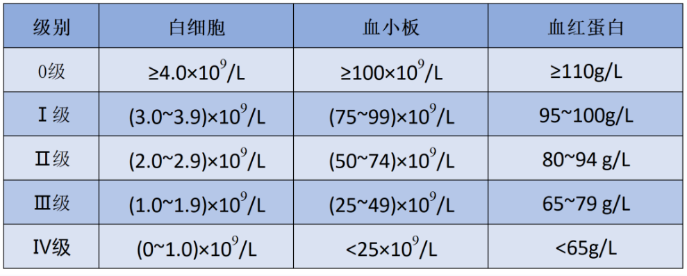 大众科普|肿瘤放化疗副反应——骨髓抑制 大众科普|肿瘤放化疗副反应——骨髓抑制