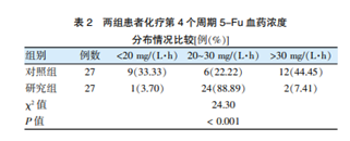 5-氟尿嘧啶血药浓度监测对消化道肿瘤患者个体化治疗的影响 5-氟尿嘧啶血药浓度监测对消化道肿瘤患者个体化治疗的影响
