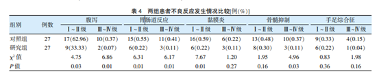 5-氟尿嘧啶血药浓度监测对消化道肿瘤患者个体化治疗的影响 5-氟尿嘧啶血药浓度监测对消化道肿瘤患者个体化治疗的影响