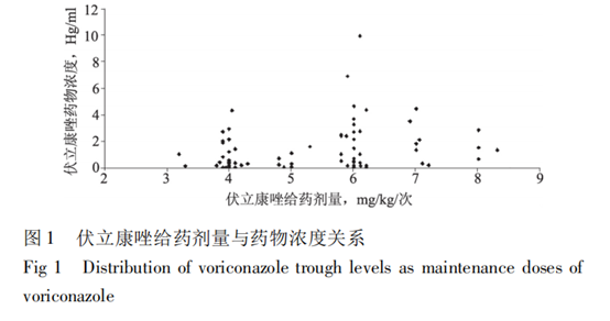 儿童伏立康唑治疗药物浓度监测的临床意义 儿童伏立康唑治疗药物浓度监测的临床意义