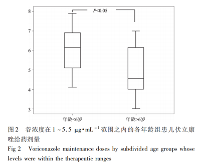 儿童伏立康唑治疗药物浓度监测的临床意义 儿童伏立康唑治疗药物浓度监测的临床意义