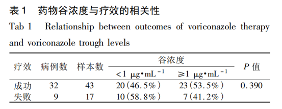 儿童伏立康唑治疗药物浓度监测的临床意义 儿童伏立康唑治疗药物浓度监测的临床意义