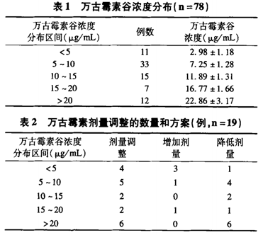 万古霉素抗感染治疗用药达标率只有70.5%,个体化治疗是关键! 万古霉素抗感染治疗用药达标率只有70.5%,个体化治疗是关键!