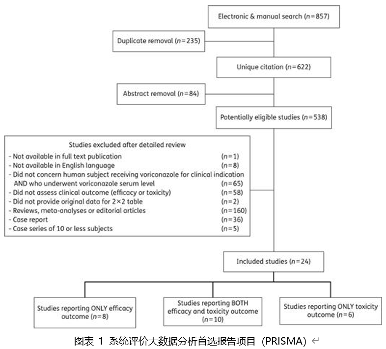 【大数据分析】伏立康唑药物浓度检测对临床治疗效果的意义到底有多少？