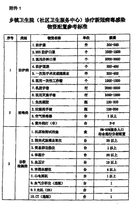 国家下发文件，基层医疗机构将配置大批医疗设备！