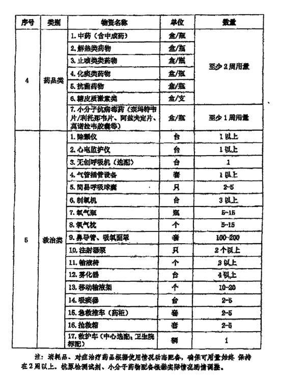 国家下发文件，基层医疗机构将配置大批医疗设备！