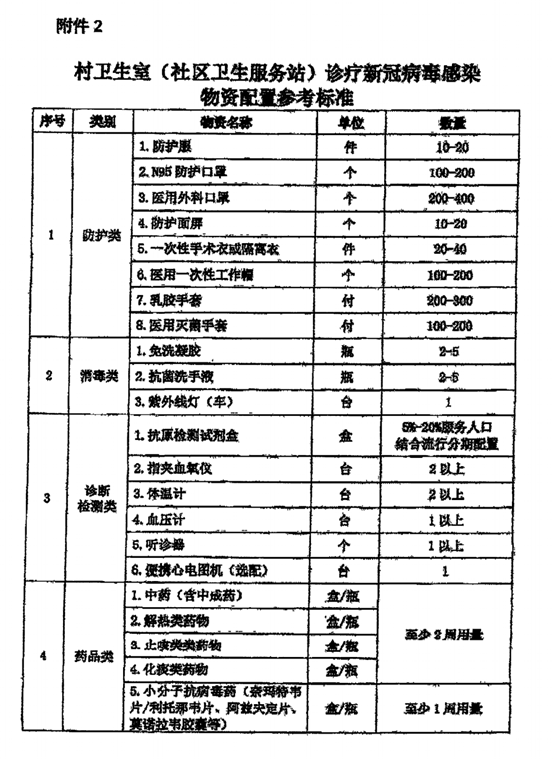 国家下发文件，基层医疗机构将配置大批医疗设备！