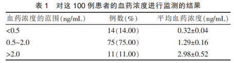 降低强心苷类药物地高辛毒副作用应该这样做！
