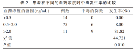 降低强心苷类药物地高辛毒副作用应该这样做！