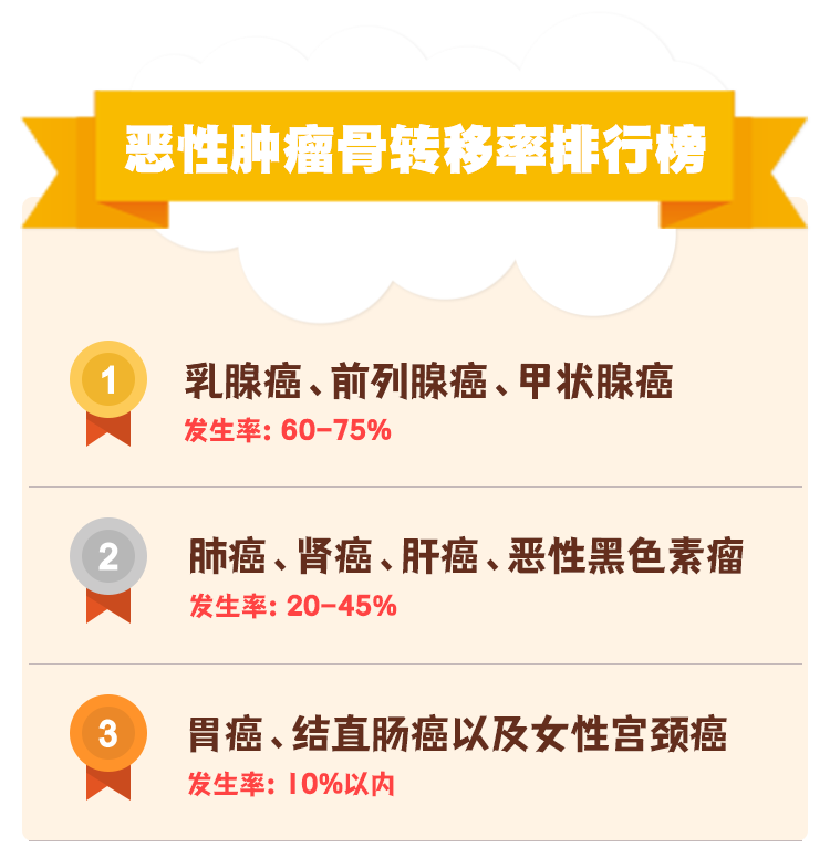 大众科普|癌症骨转移,最好的治疗方案是? 大众科普|癌症骨转移,最好的治疗方案是?
