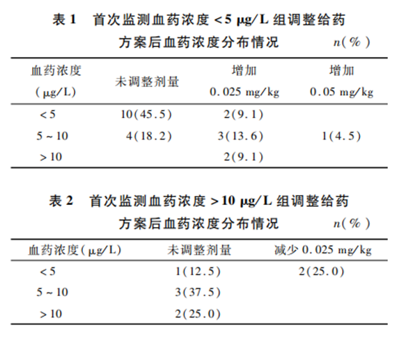 关注儿童肾病综合征！他克莫司血药浓度监测情况及临床效果