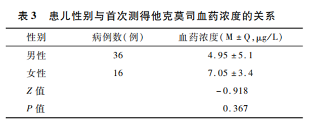 关注儿童肾病综合征！他克莫司血药浓度监测情况及临床效果
