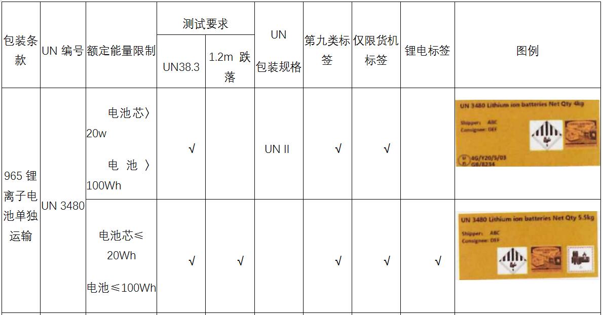 锂电池合规危险品包装的技术要求 锂电池合规危险品包装的技术要求