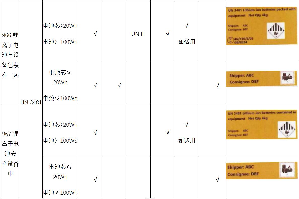 锂电池合规危险品包装的技术要求 锂电池合规危险品包装的技术要求