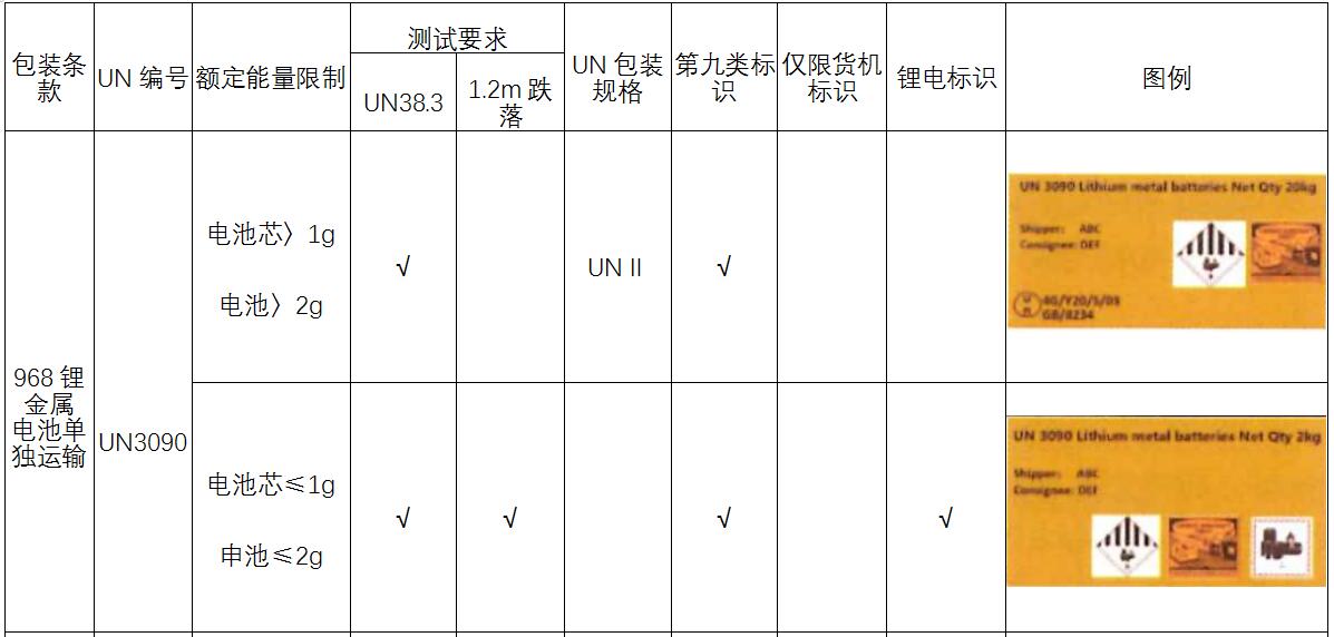 锂电池合规危险品包装的技术要求 锂电池合规危险品包装的技术要求