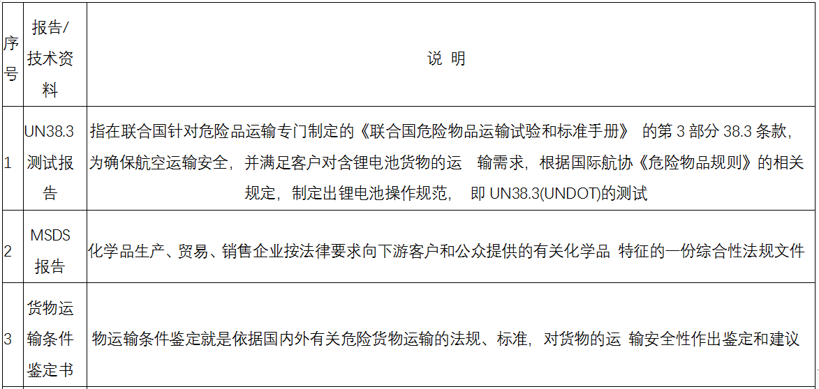 锂电池合规危险品包装的技术要求 锂电池合规危险品包装的技术要求