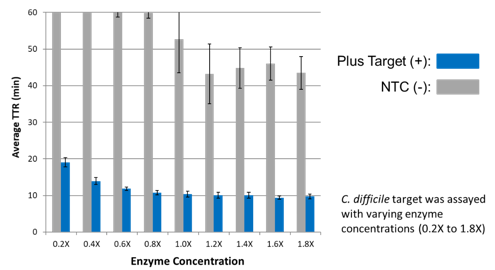 Selection of key enzyme raw materials for LAMP | Focus on isothermal amplification and win the battl Selection of key enzyme raw materials for LAMP | Focus on isothermal amplification and win the battl