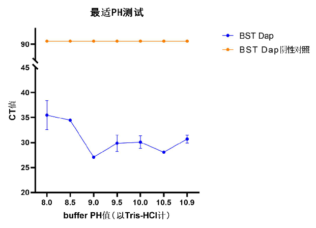 Selection of key enzyme raw materials for LAMP | Focus on isothermal amplification and win the battl Selection of key enzyme raw materials for LAMP | Focus on isothermal amplification and win the battl