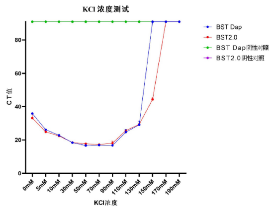 Selection of key enzyme raw materials for LAMP | Focus on isothermal amplification and win the battl Selection of key enzyme raw materials for LAMP | Focus on isothermal amplification and win the battl