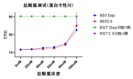 Selection of key enzyme raw materials for LAMP | Focus on isothermal amplification and win the battl Selection of key enzyme raw materials for LAMP | Focus on isothermal amplification and win the battl
